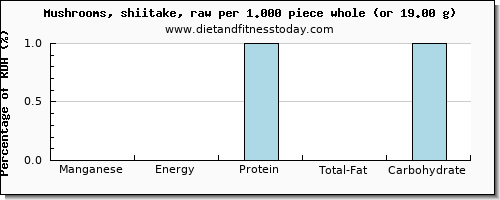 manganese and nutritional content in shiitake mushrooms